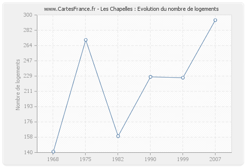 Les Chapelles : Evolution du nombre de logements